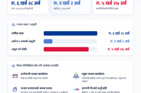 असोज ६ सम्म भन्सार विभागले उठायो १ खर्ब २ अर्ब राजस्व, ५ खर्ब २७ अर्ब असुल गर्न बाँकी