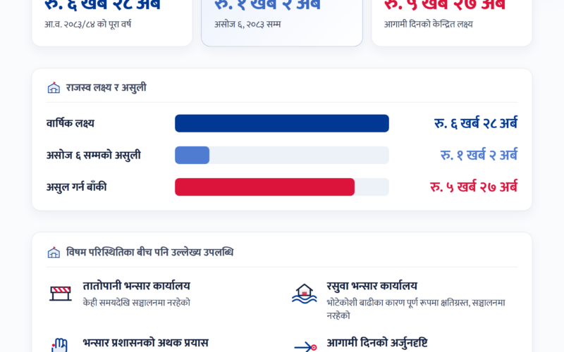असोज ६ सम्म भन्सार विभागले उठायो १ खर्ब २ अर्ब राजस्व, ५ खर्ब २७ अर्ब असुल गर्न बाँकी