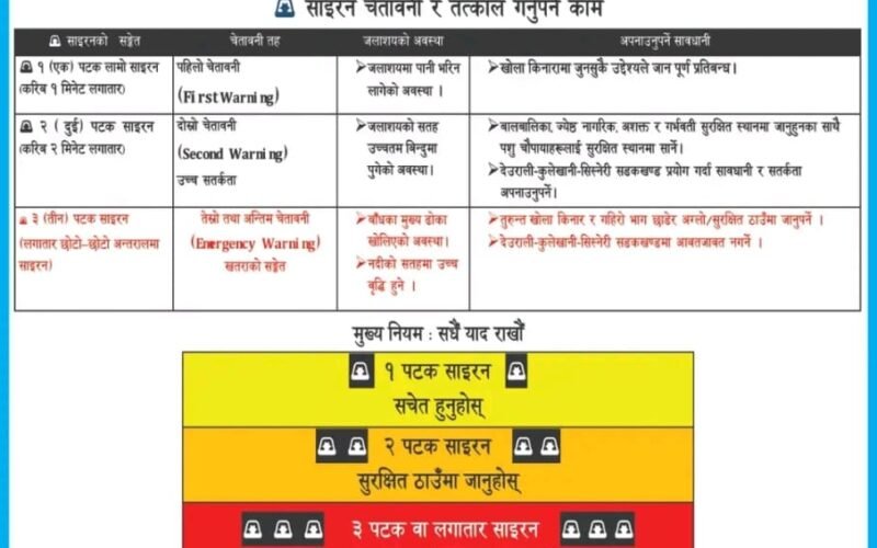 कुलेखानी बाँध सुरक्षित, ढोका खोल्नुपर्ने अवस्था नरहेको प्राधिकरणको जानकारी